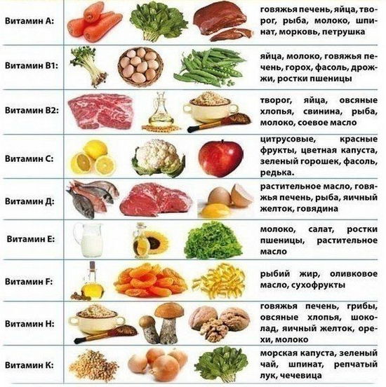 витамины в продуктах