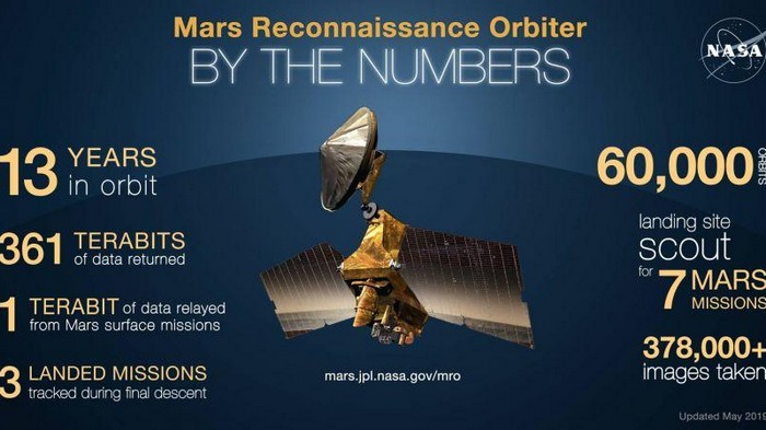 Разведывательный спутник NASA облетел Марс 60 тысяч раз