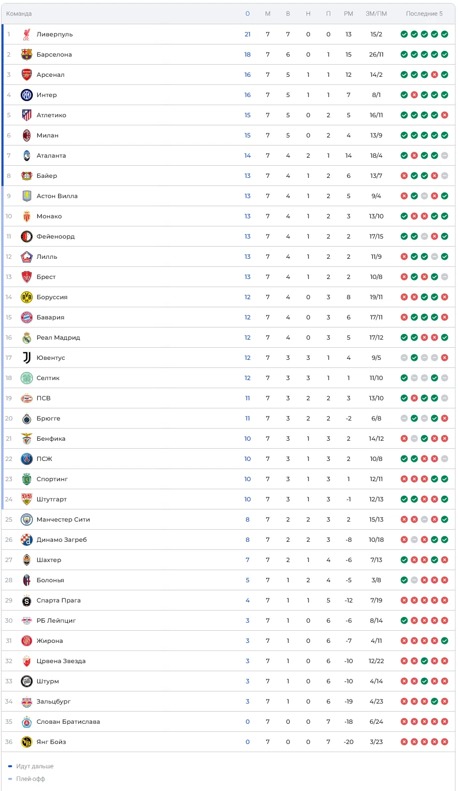 турнирная таблица Лиги Чемпионов